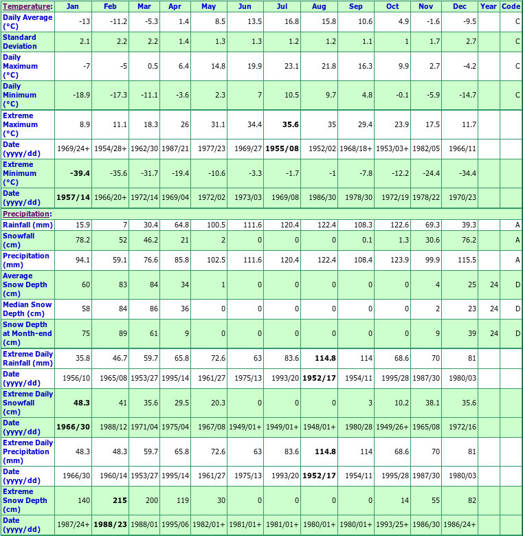 St Elzear De Bonaventure Climate Data Chart